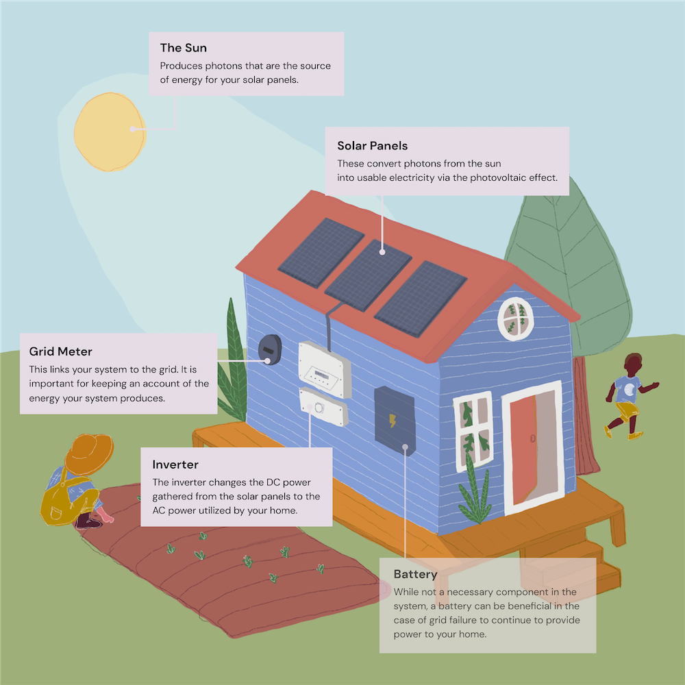 How Solar Works Infographic of House