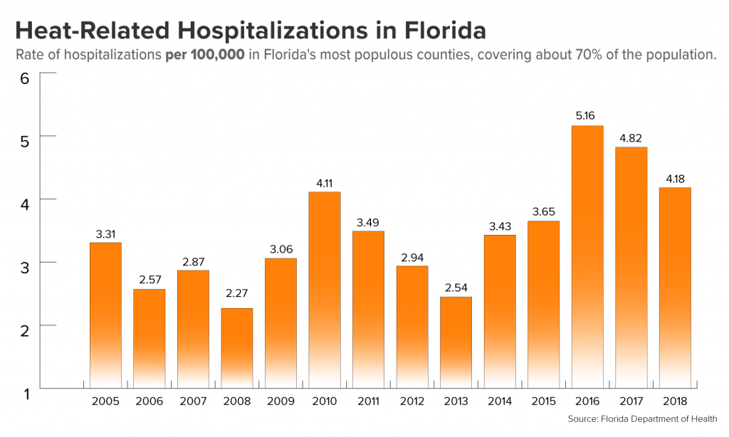 chart of heat-related illness per year in Florida